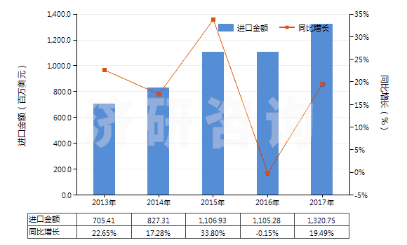 2013-2017年中國含有皮質(zhì)甾類激素及其衍生物或結構類似物(HS30043200)進口總額及增速統(tǒng)計